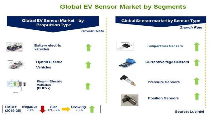 The global electric vehicle sensor market is expected to grow with a CAGR of 11.1% from 2024 to 2030